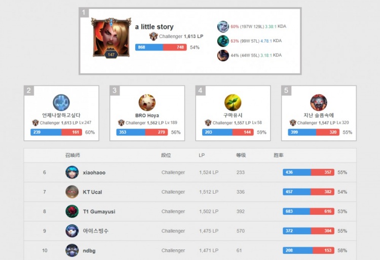 示自我的重 示自我的重